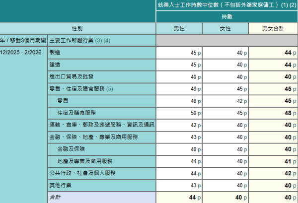 香港最新月入中位數出爐！月入呢個數跑贏一半打工仔！邊行最賺錢？呢行男女收入相差逾$1.3萬