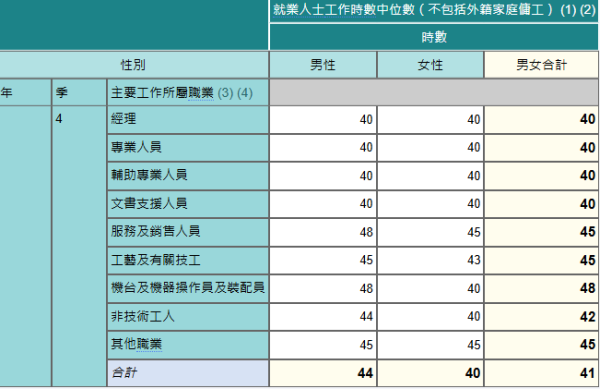 香港最新月入中位數出爐！月入呢個數跑贏一半打工仔！邊行最賺錢？呢行男女收入相差逾$1.3萬