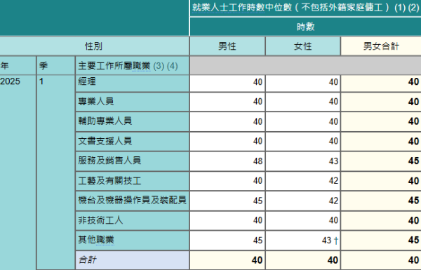 香港最新月入中位數出爐！月入呢個數跑贏一半打工仔！邊行最賺錢？呢行男女收入相差逾$1.3萬