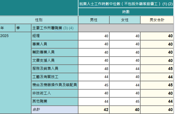 香港最新月入中位數出爐！月入呢個數跑贏一半打工仔！邊行最賺錢？呢行男女收入相差逾$1.3萬