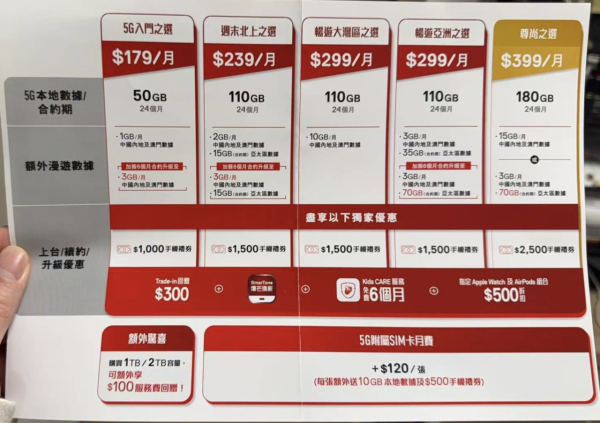 2026 中港澳 5G 月費格價｜5 大電訊商 PK：最平 $1XX 享 50GB 三地共用、免翻牆玩 FB/IG！