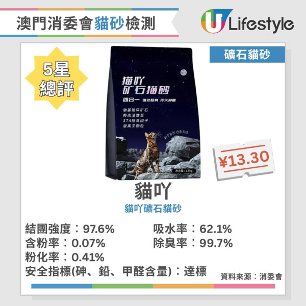貓砂推薦︱澳門消委會評測40款貓砂 8款獲5星滿分推介！這幾款除臭率達99.5%！