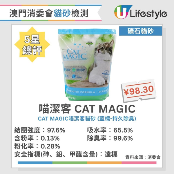 貓砂推薦︱澳門消委會評測40款貓砂 8款獲5星滿分推介！這幾款除臭率達99.5%！