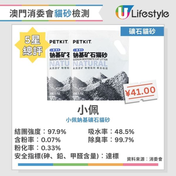 貓砂推薦︱澳門消委會評測40款貓砂 8款獲5星滿分推介！這幾款除臭率達99.5%！