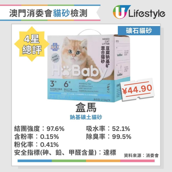 貓砂推薦︱澳門消委會評測40款貓砂 8款獲5星滿分推介！這幾款除臭率達99.5%！