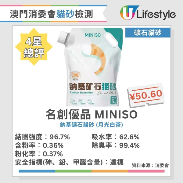 貓砂推薦︱澳門消委會評測40款貓砂 8款獲5星滿分推介！這幾款除臭率達99.5%！