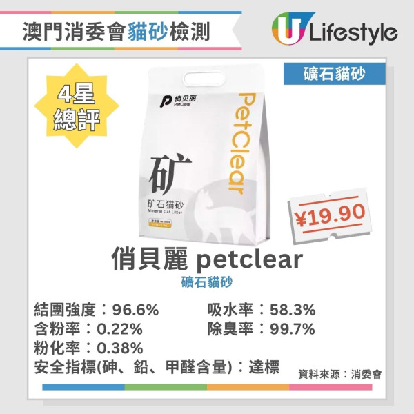 貓砂推薦︱澳門消委會評測40款貓砂 8款獲5星滿分推介！這幾款除臭率達99.5%！