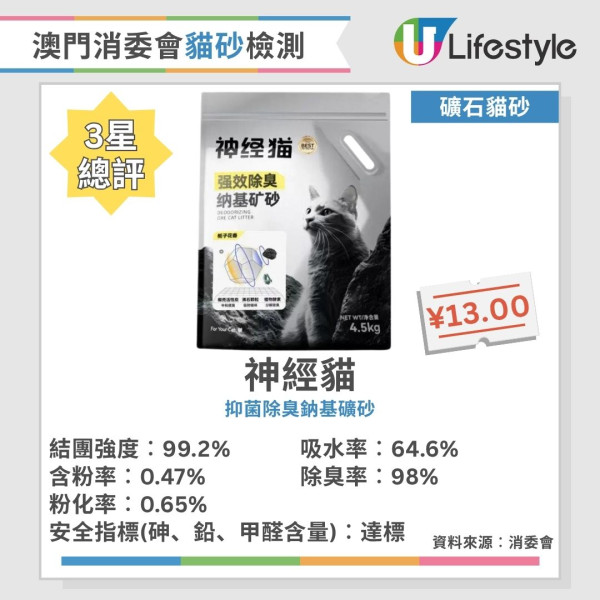 貓砂推薦︱澳門消委會評測40款貓砂 8款獲5星滿分推介！這幾款除臭率達99.5%！