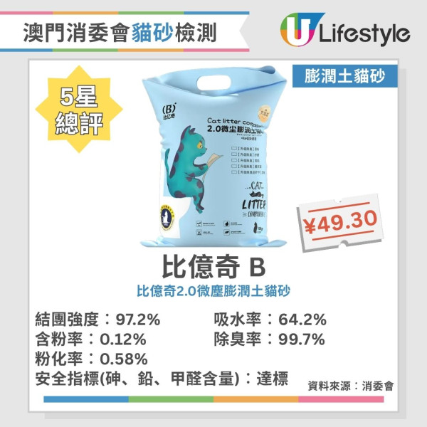 貓砂推薦︱澳門消委會評測40款貓砂 8款獲5星滿分推介！這幾款除臭率達99.5%！