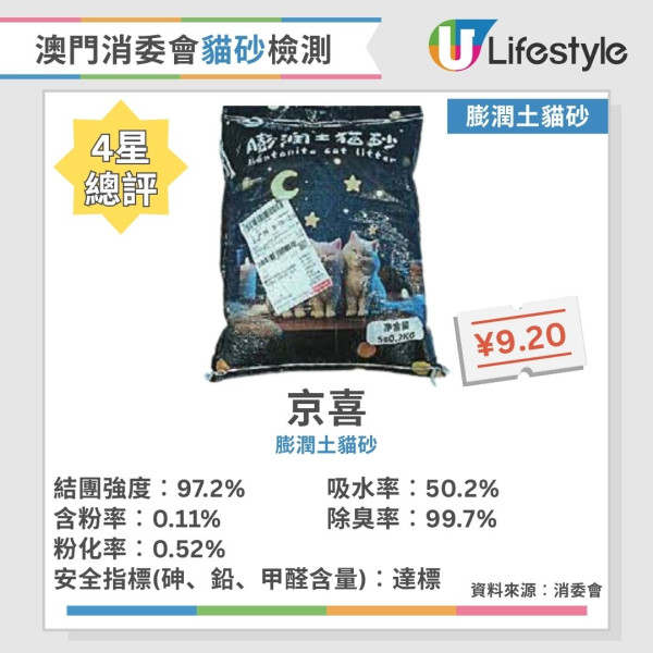 貓砂推薦︱澳門消委會評測40款貓砂 8款獲5星滿分推介！這幾款除臭率達99.5%！