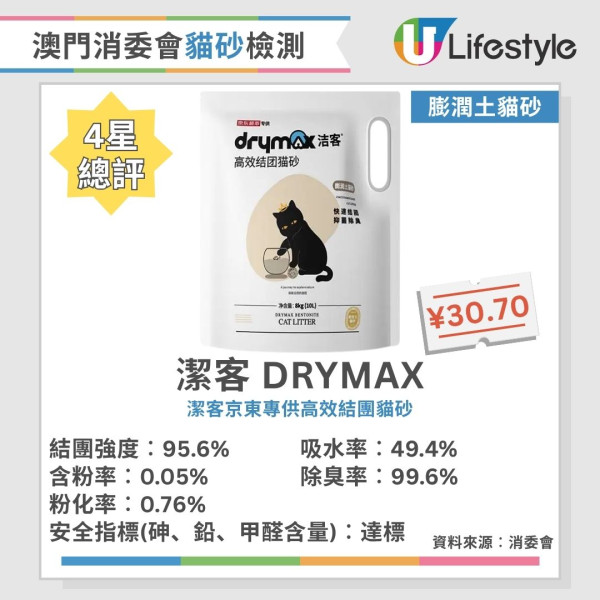 貓砂推薦︱澳門消委會評測40款貓砂 8款獲5星滿分推介！這幾款除臭率達99.5%！
