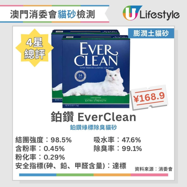 貓砂推薦︱澳門消委會評測40款貓砂 8款獲5星滿分推介！這幾款除臭率達99.5%！