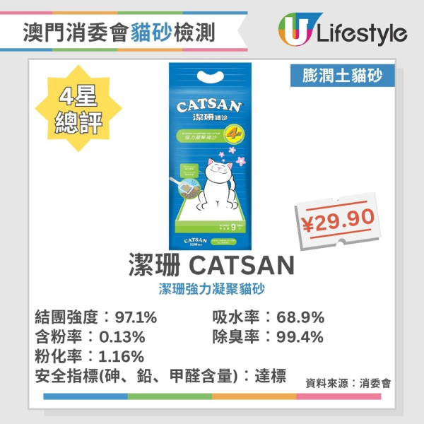 貓砂推薦︱澳門消委會評測40款貓砂 8款獲5星滿分推介！這幾款除臭率達99.5%！