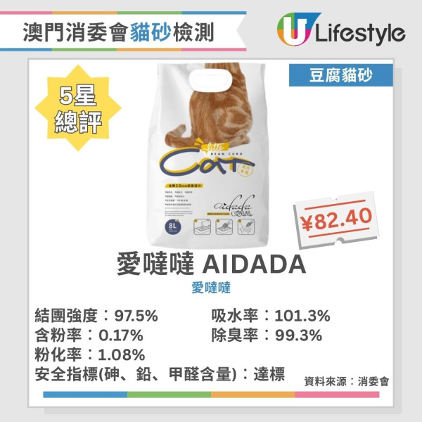 貓砂推薦︱澳門消委會評測40款貓砂 8款獲5星滿分推介！這幾款除臭率達99.5%！