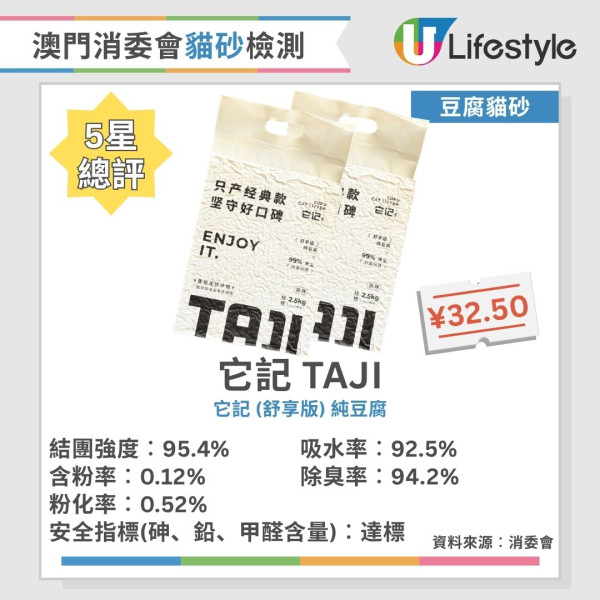 貓砂推薦︱澳門消委會評測40款貓砂 8款獲5星滿分推介！這幾款除臭率達99.5%！