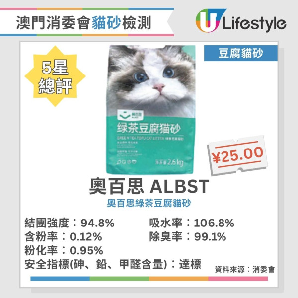 貓砂推薦︱澳門消委會評測40款貓砂 8款獲5星滿分推介！這幾款除臭率達99.5%！