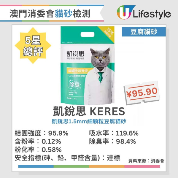 貓砂推薦︱澳門消委會評測40款貓砂 8款獲5星滿分推介！這幾款除臭率達99.5%！
