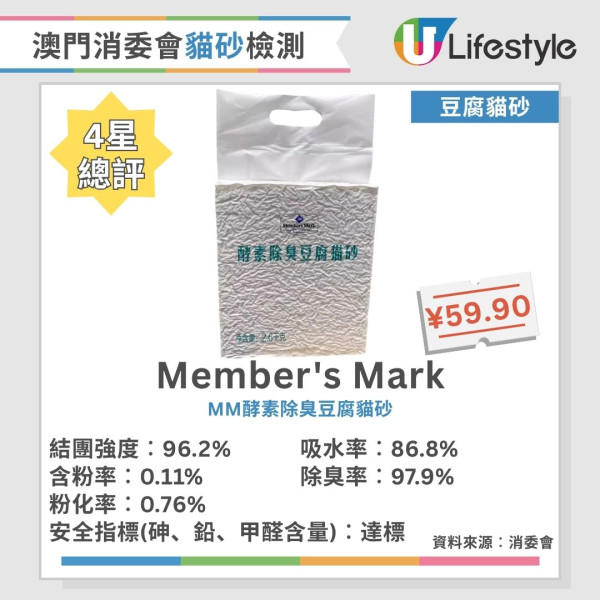 貓砂推薦︱澳門消委會評測40款貓砂 8款獲5星滿分推介！這幾款除臭率達99.5%！