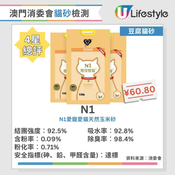 貓砂推薦︱澳門消委會評測40款貓砂 8款獲5星滿分推介！這幾款除臭率達99.5%！