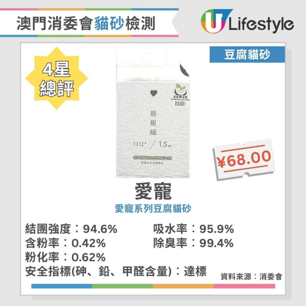 貓砂推薦︱澳門消委會評測40款貓砂 8款獲5星滿分推介！這幾款除臭率達99.5%！