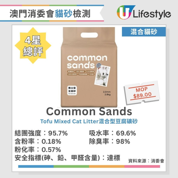 貓砂推薦︱澳門消委會評測40款貓砂 8款獲5星滿分推介！這幾款除臭率達99.5%！