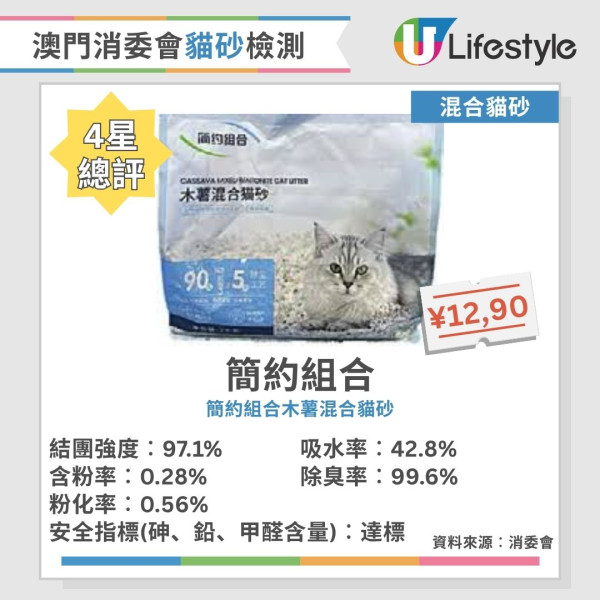 貓砂推薦︱澳門消委會評測40款貓砂 8款獲5星滿分推介！這幾款除臭率達99.5%！