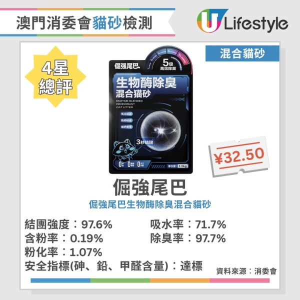 貓砂推薦︱澳門消委會評測40款貓砂 8款獲5星滿分推介！這幾款除臭率達99.5%！