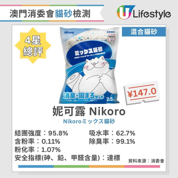 貓砂推薦︱澳門消委會評測40款貓砂 8款獲5星滿分推介！這幾款除臭率達99.5%！