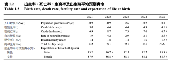 香港連續10年蟬聯全球最長壽地區。圖片來源：政府統計處