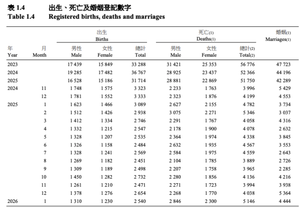 香港連續10年蟬聯全球最長壽地區。圖片來源：政府統計處