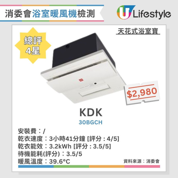 回南天抽濕｜浴室寶4招秒變乾衣神器！電器舖：擺呢個位最有效！附消委會7款高分機推介