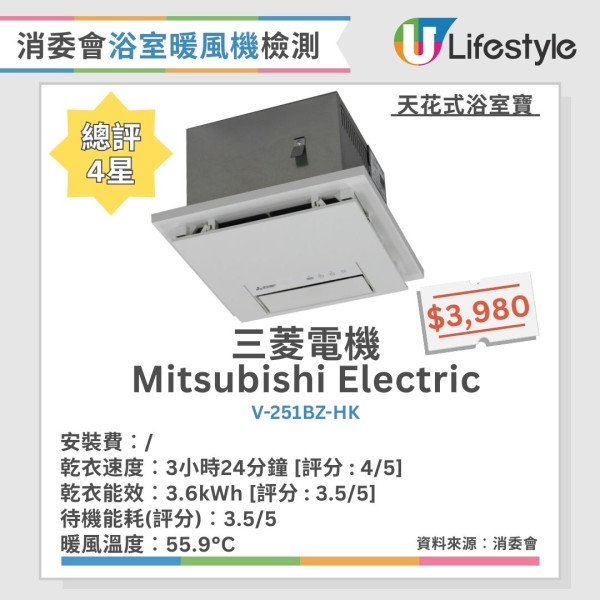 回南天抽濕｜浴室寶4招秒變乾衣神器！電器舖：擺呢個位最有效！附消委會7款高分機推介