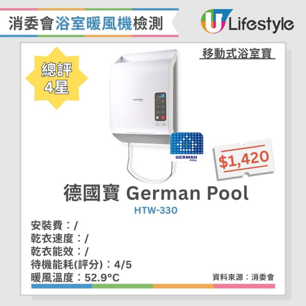 回南天抽濕｜浴室寶4招秒變乾衣神器！電器舖：擺呢個位最有效！附消委會7款高分機推介