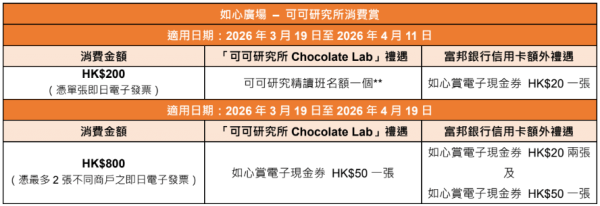 華懋旗下商場「可可研究所 Chocolate Lab」（相片由相關機構提供）