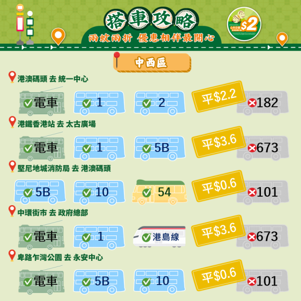 長者兩蚊兩折︱2026年4月起二蚊車改兩蚊兩折 過$10車費點計？幾時設240程上限？