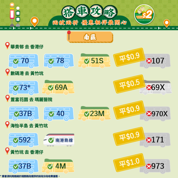 長者兩蚊兩折︱2026年4月起二蚊車改兩蚊兩折 過$10車費點計？幾時設240程上限？