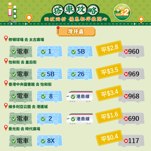 長者兩蚊兩折︱2026年4月起二蚊車改兩蚊兩折 過$10車費點計？幾時設240程上限？