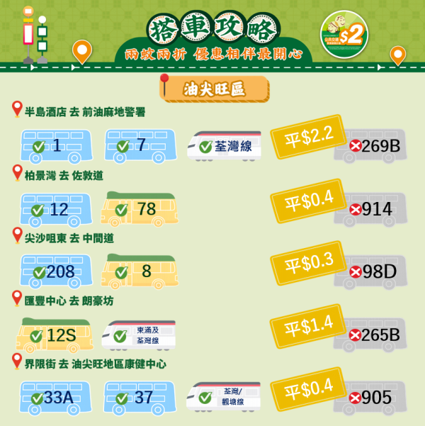 長者兩蚊兩折︱2026年4月起二蚊車改兩蚊兩折 過$10車費點計？幾時設240程上限？