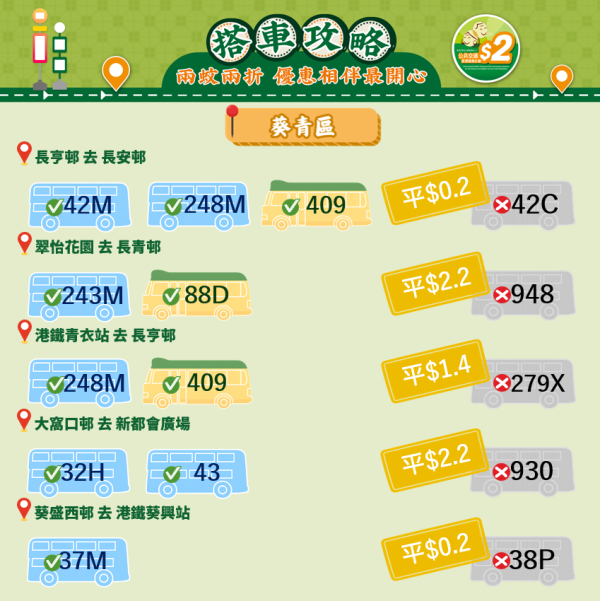 長者兩蚊兩折︱2026年4月起二蚊車改兩蚊兩折 過$10車費點計？幾時設240程上限？