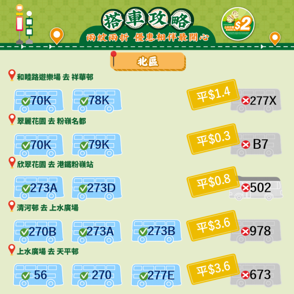 長者兩蚊兩折︱2026年4月起二蚊車改兩蚊兩折 過$10車費點計？幾時設240程上限？