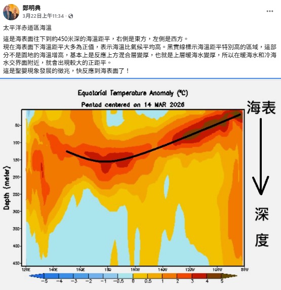 超級厄爾尼諾可能醞釀中！氣象博主揭3大災難：颱風更猛烈恐引發洪澇