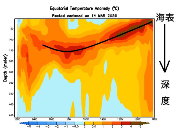 超級厄爾尼諾可能醞釀中！氣象博主揭3大災難：颱風更猛烈恐引發洪澇