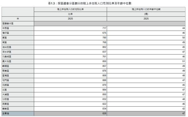 全港年齡中位數為47歲，黃大仙區最年長，中位數51歲，離島區則最年輕，中位數42歲。（圖片來源︰政府統計處）