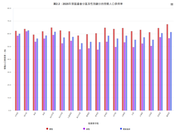 勞動人口參與率方面，灣仔區的勞動人口參與率最高，而黃大仙區的勞動人口參與率則最低。（圖片來源︰政府統計處）