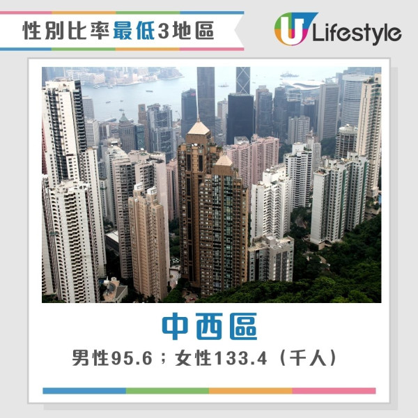 香港最新人口統查︱3地區人口佔全港1/4人 中西區蟬聯最有錢！東區長者最多？