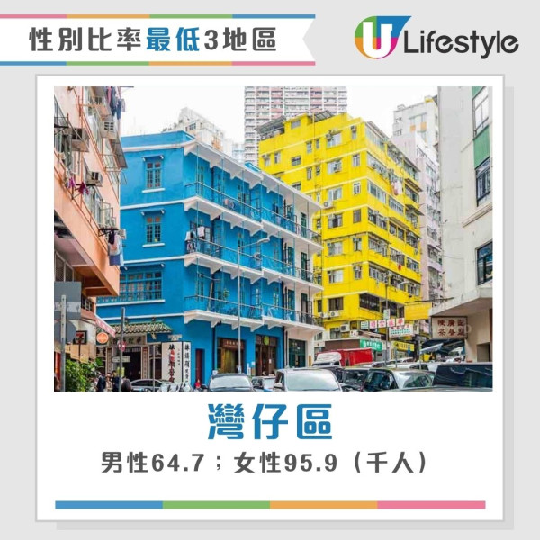 香港最新人口統查︱3地區人口佔全港1/4人 中西區蟬聯最有錢！東區長者最多？