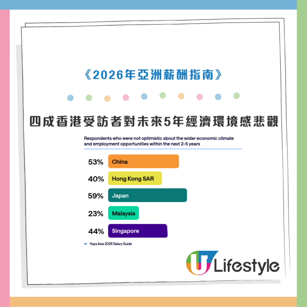 2026薪酬調查｜AI衝擊加薪幅度 近4成香港打工仔慘遭凍薪！想加一成人工靠「忠誠」定「跳槽」？
