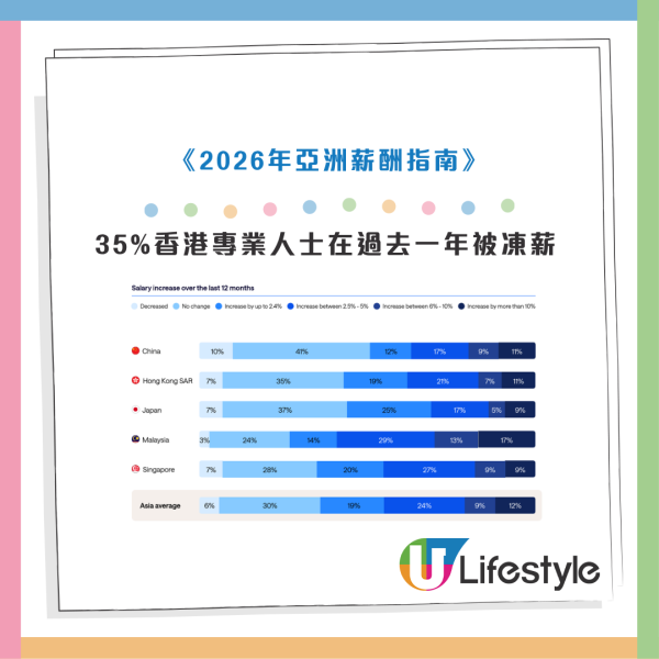 2026薪酬調查｜AI衝擊加薪幅度 近4成香港打工仔慘遭凍薪！想加一成人工靠「忠誠」定「跳槽」？