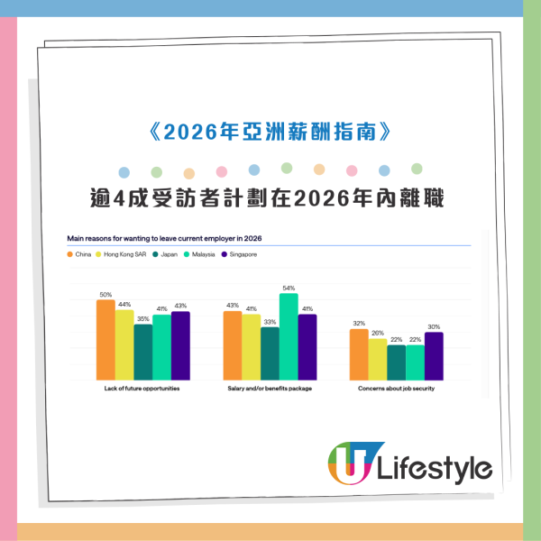 2026薪酬調查｜AI衝擊加薪幅度 近4成香港打工仔慘遭凍薪！想加一成人工靠「忠誠」定「跳槽」？