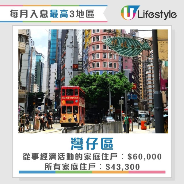 香港最新人口統查︱3地區人口佔全港1/4人 中西區蟬聯最有錢！東區長者最多？